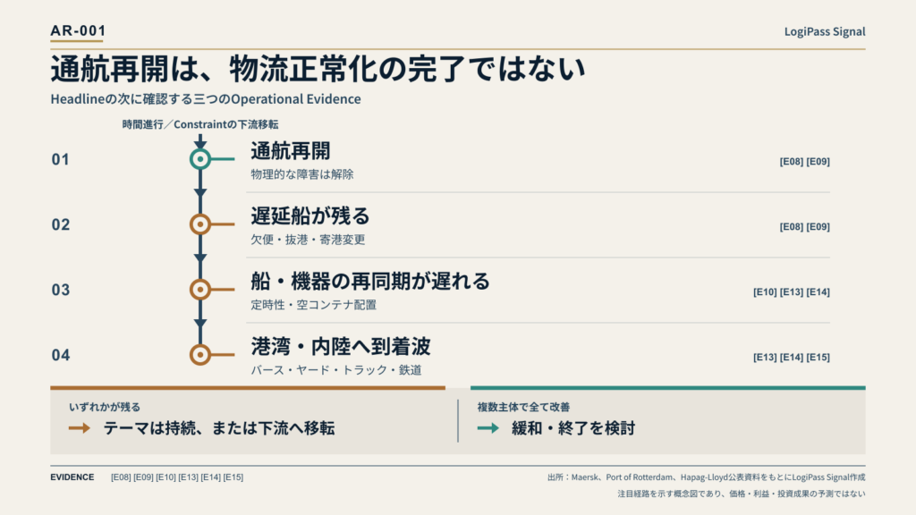 通航再開、遅延船、船・機器の再同期遅れ、港湾・内陸への到着波を上から下へ示す四段階図。いずれかが残ればテーマの持続または下流移転、複数主体で全て改善すれば緩和・終了を検討する。
